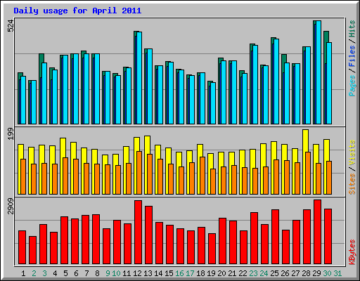 Daily usage for April 2011