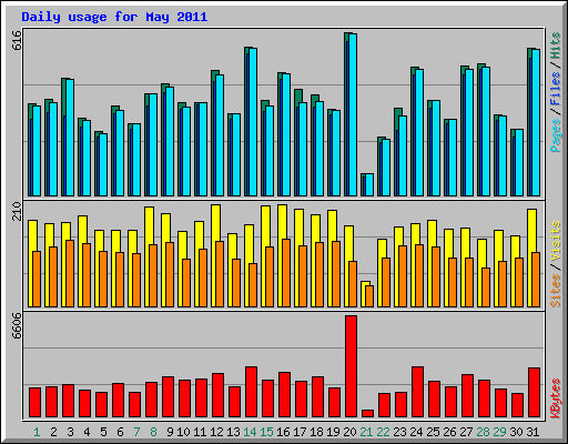 Daily usage for May 2011