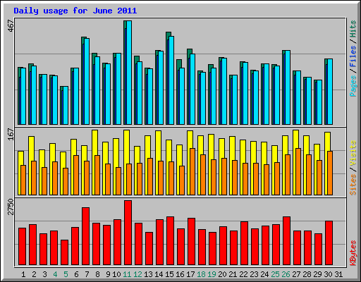 Daily usage for June 2011