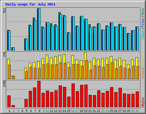 Daily usage for July 2011