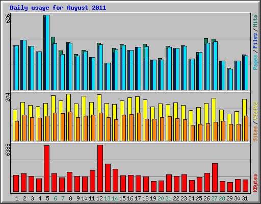 Daily usage for August 2011