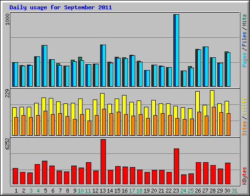 Daily usage for September 2011