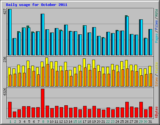 Daily usage for October 2011
