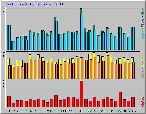 Daily usage for November 2011