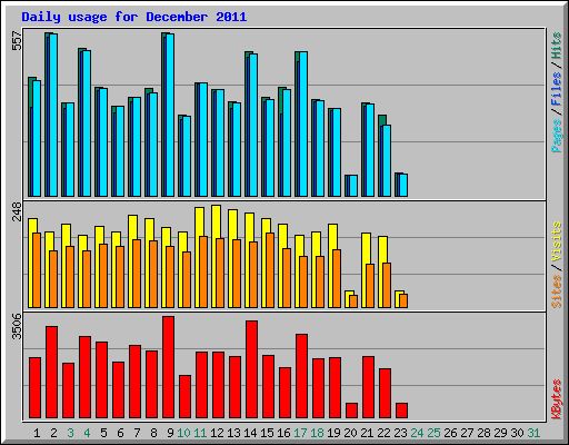 Daily usage for December 2011