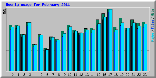 Hourly usage for February 2011