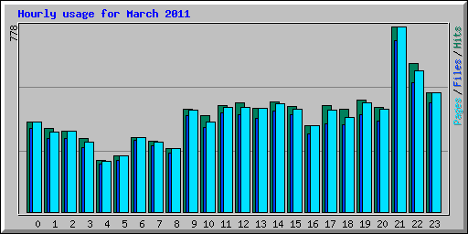 Hourly usage for March 2011