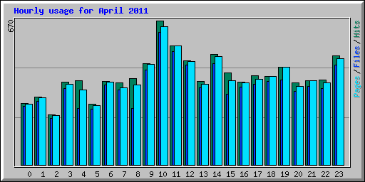 Hourly usage for April 2011