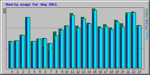 Hourly usage for May 2011