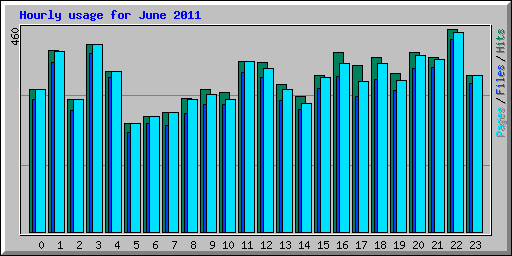 Hourly usage for June 2011
