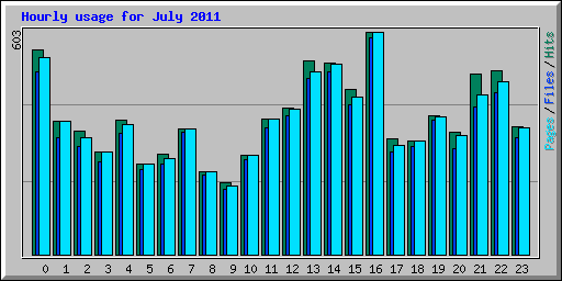 Hourly usage for July 2011