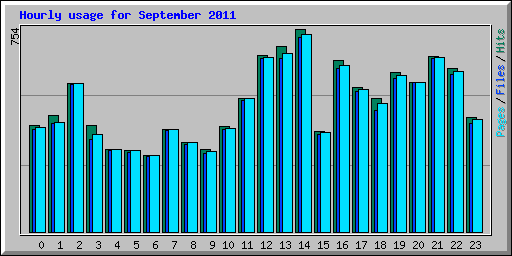 Hourly usage for September 2011