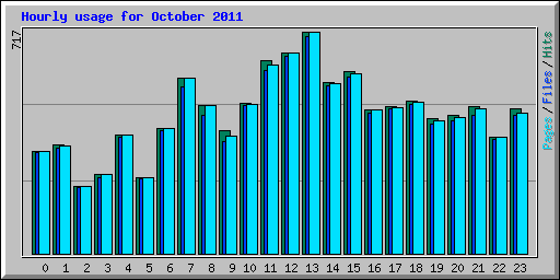 Hourly usage for October 2011