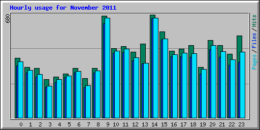 Hourly usage for November 2011