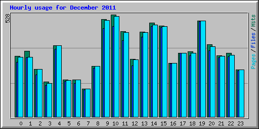 Hourly usage for December 2011