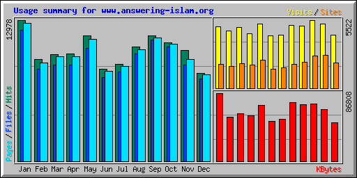 Usage summary for www.answering-islam.org