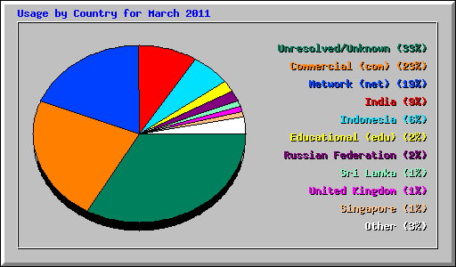 Usage by Country for March 2011