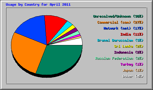 Usage by Country for April 2011