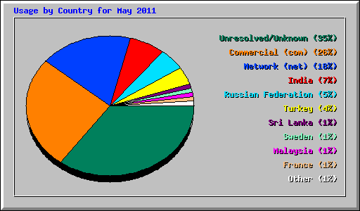 Usage by Country for May 2011