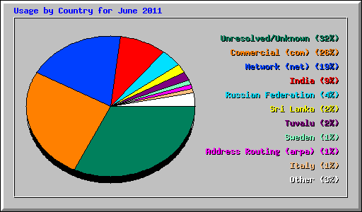 Usage by Country for June 2011