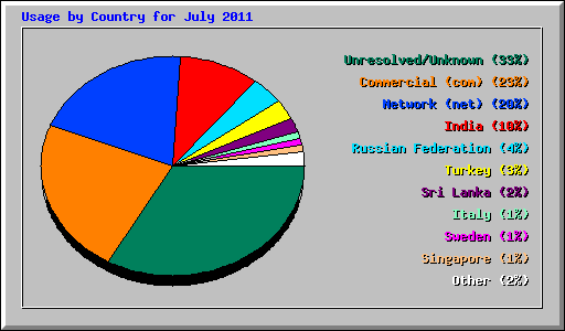 Usage by Country for July 2011