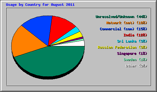 Usage by Country for August 2011