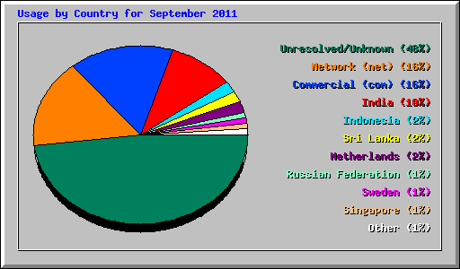 Usage by Country for September 2011