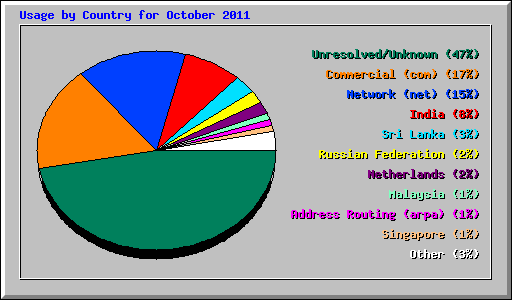 Usage by Country for October 2011