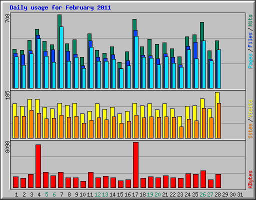 Daily usage for February 2011