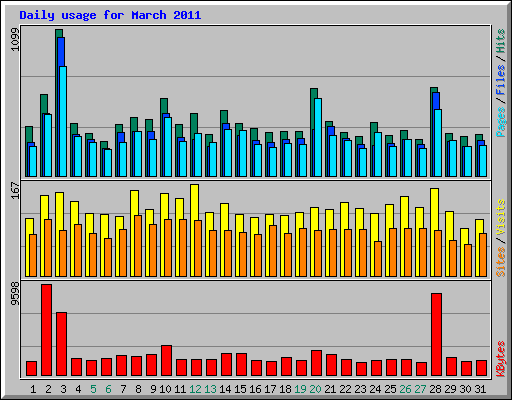 Daily usage for March 2011
