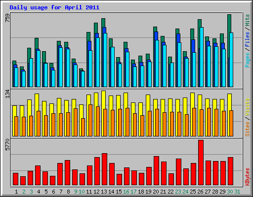 Daily usage for April 2011