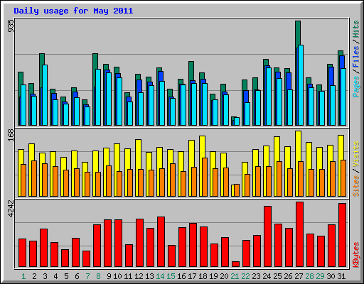 Daily usage for May 2011