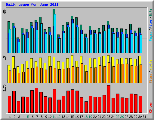 Daily usage for June 2011