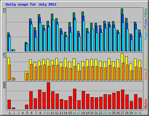 Daily usage for July 2011