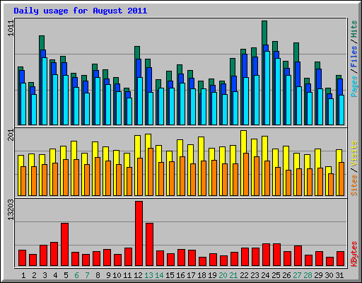 Daily usage for August 2011