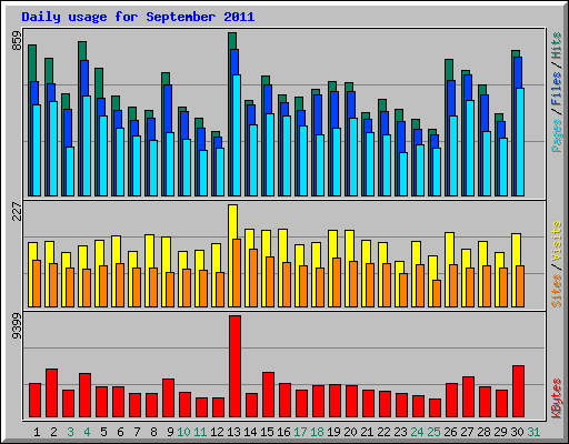 Daily usage for September 2011