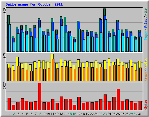 Daily usage for October 2011