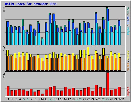 Daily usage for November 2011