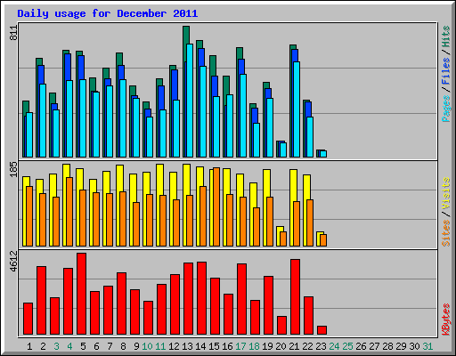 Daily usage for December 2011