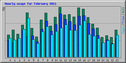 Hourly usage for February 2011