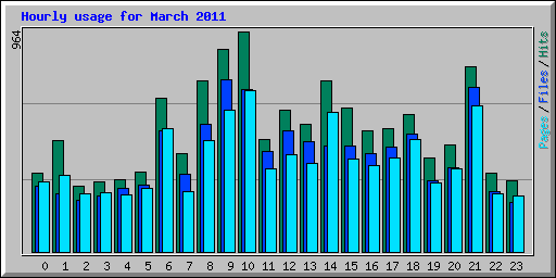 Hourly usage for March 2011