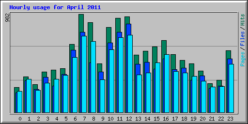 Hourly usage for April 2011