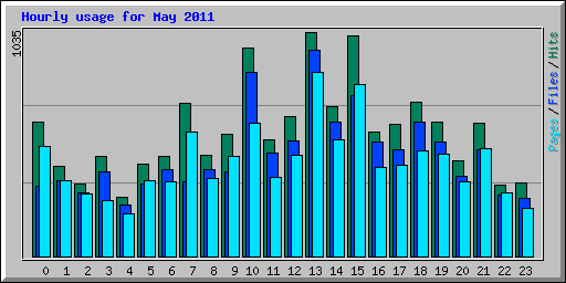 Hourly usage for May 2011