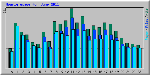 Hourly usage for June 2011
