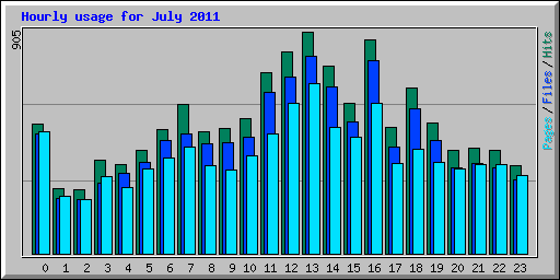 Hourly usage for July 2011
