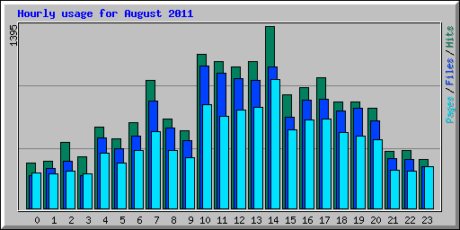 Hourly usage for August 2011