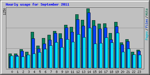 Hourly usage for September 2011