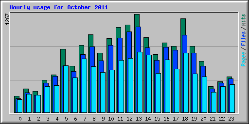 Hourly usage for October 2011