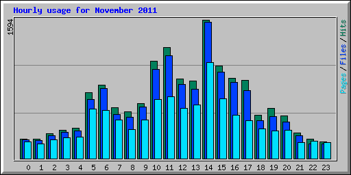 Hourly usage for November 2011