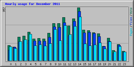 Hourly usage for December 2011